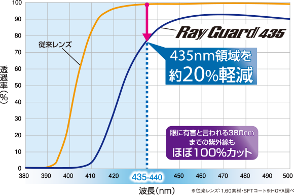 グラフ