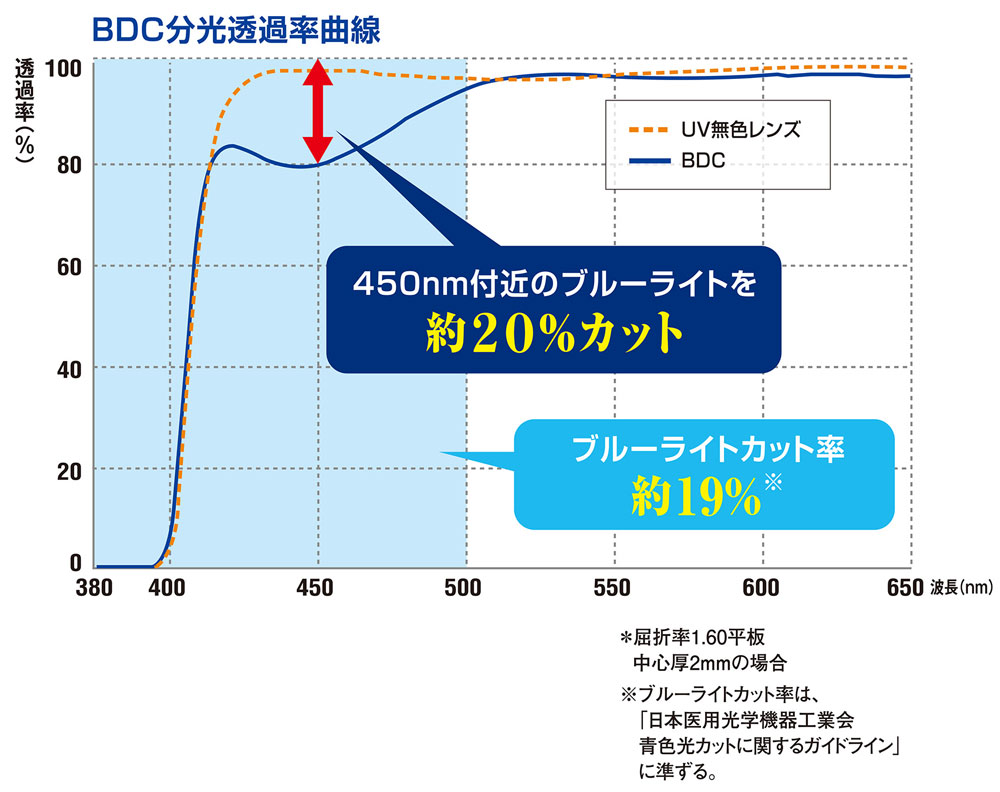 BDCグラフ