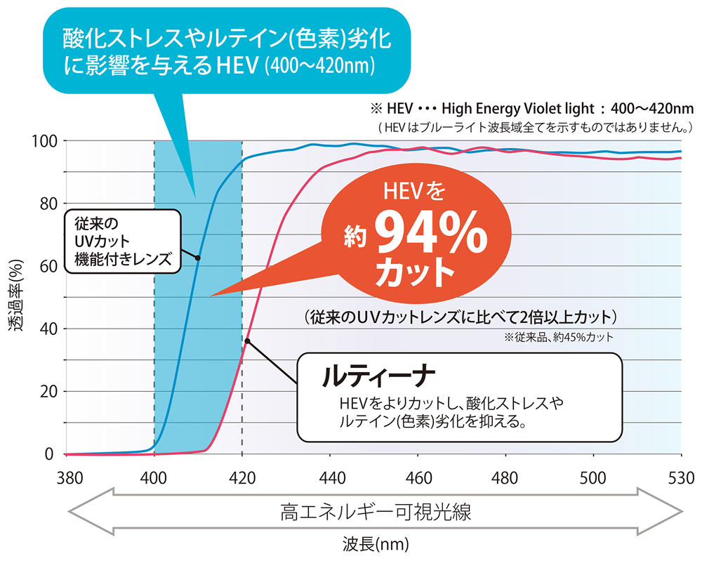 ルティーナグラフ