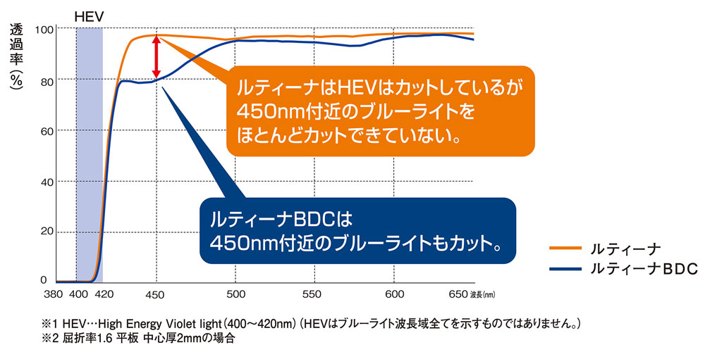 BDC+ルティーナ